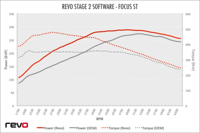 REVO FORD FOCUS ST MK3 ECU | 2.0 PETROL