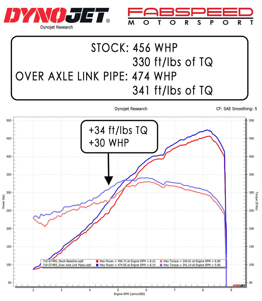 Fabspeed Porsche 718 GT4 RS , SPYDER RS Over Axle Link Pipes (2022+)