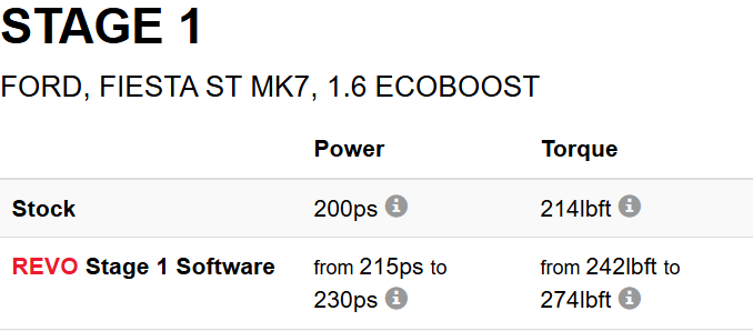 REVO FORD FIESTA ST MK7 ECU | 1.6 ECOBOOST