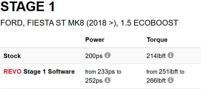 REVO FORD FIESTA ST MK8 ECU | 1.5 ECO BOOST