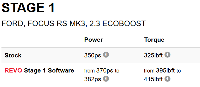 REVO FORD FOCUS RS MK3 ECU | 2.3 TURBO