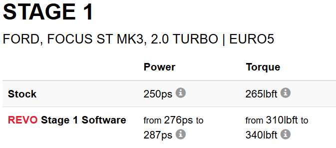 REVO FORD FOCUS ST MK3 ECU | 2.0 PETROL