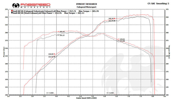 Fabspeed Audi R8 V8 Valvetronic Supersport X-Pipe Exhaust System (2007-2012)