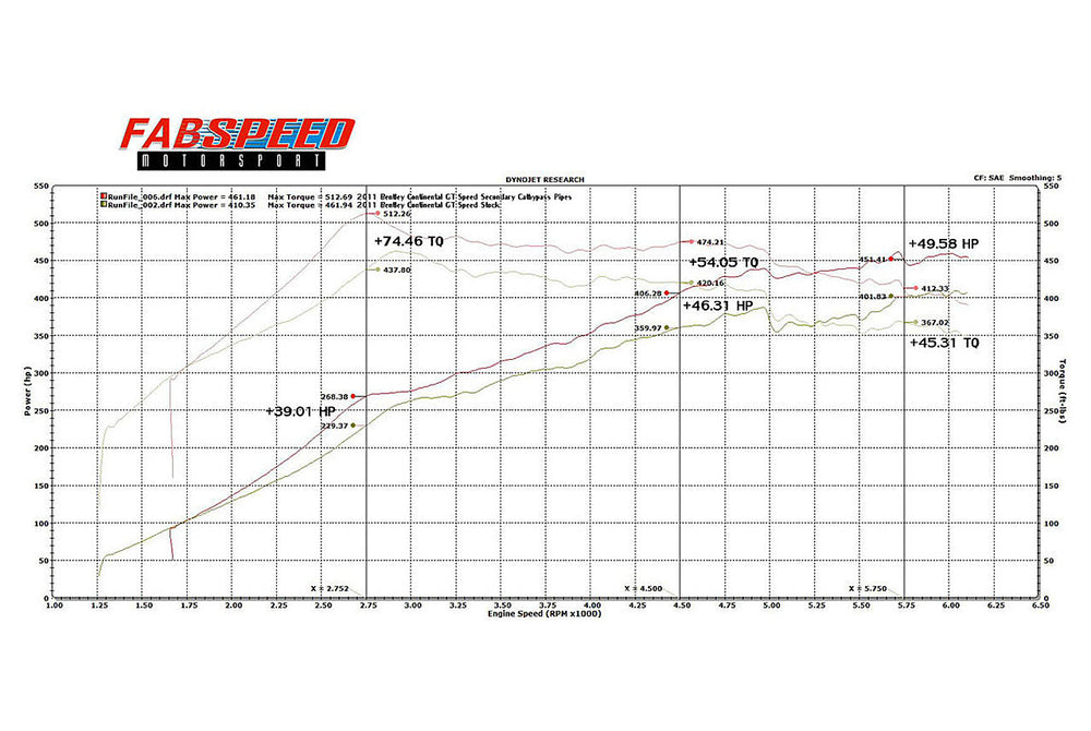 Fabspeed Bentley Continental GT/ GTC/ GT SPEED Resonator delete X-Pipe (2003-2018)