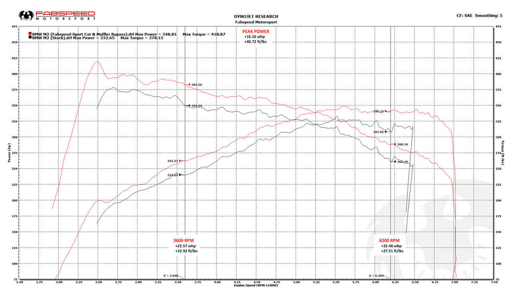 Fabspeed BMW M2 (F87) Muffler Bypass Exhaust System
