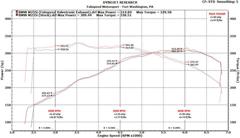 Fabspeed BMW M235i (F22) Valvetronic Performance Exhaust System