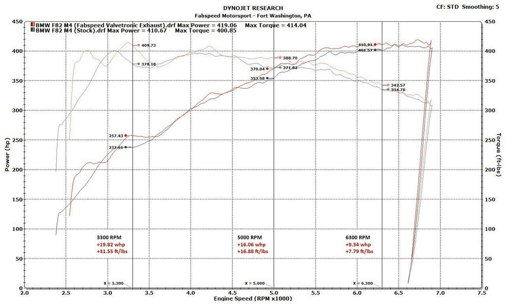 Fabspeed BMW M3/M4 (F80/F82) Valvetronic Exhaust System (2014-2020)