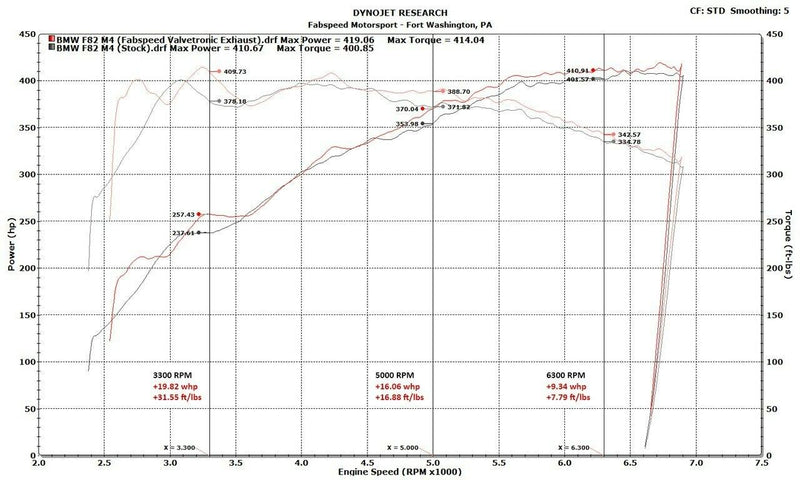 Fabspeed BMW M3/M4 (F80/F82) Valvetronic Exhaust System (2014-2020)