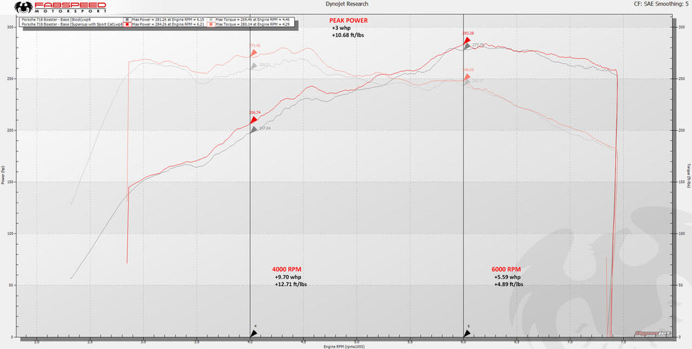 Fabspeed Porsche 718 Boxster/Cayman Supercup Turboback Exhaust System (2017+)
