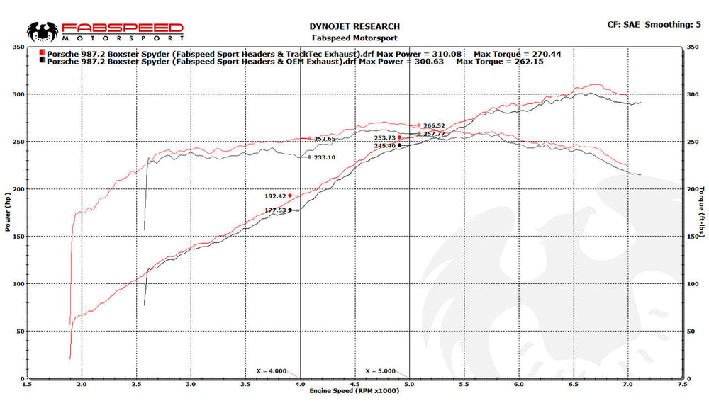 Fabspeed Porsche 987.2 Boxster / Cayman, Cayman R, Spyder TrackTec Valved Bypass Exhaust System (2009-2012)