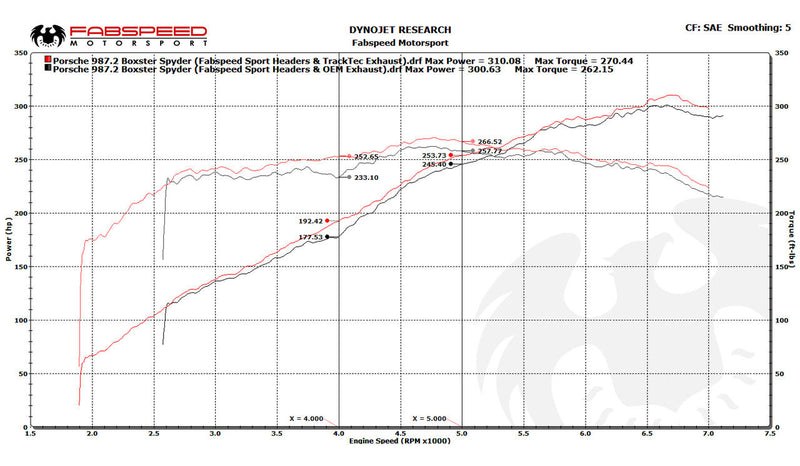 Fabspeed Porsche 987.2 Boxster / Cayman, Cayman R, Spyder TrackTec Valved Bypass Exhaust System (2009-2012)