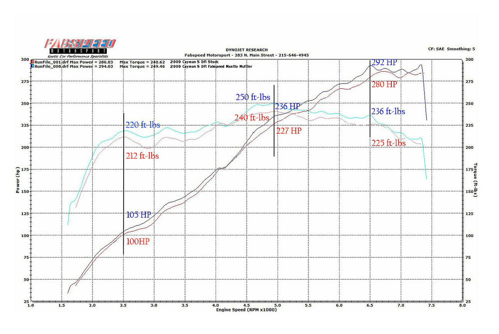 Fabspeed Porsche 987.2 Boxster / Cayman Maxflo Performance Exhaust System (2009-2012)