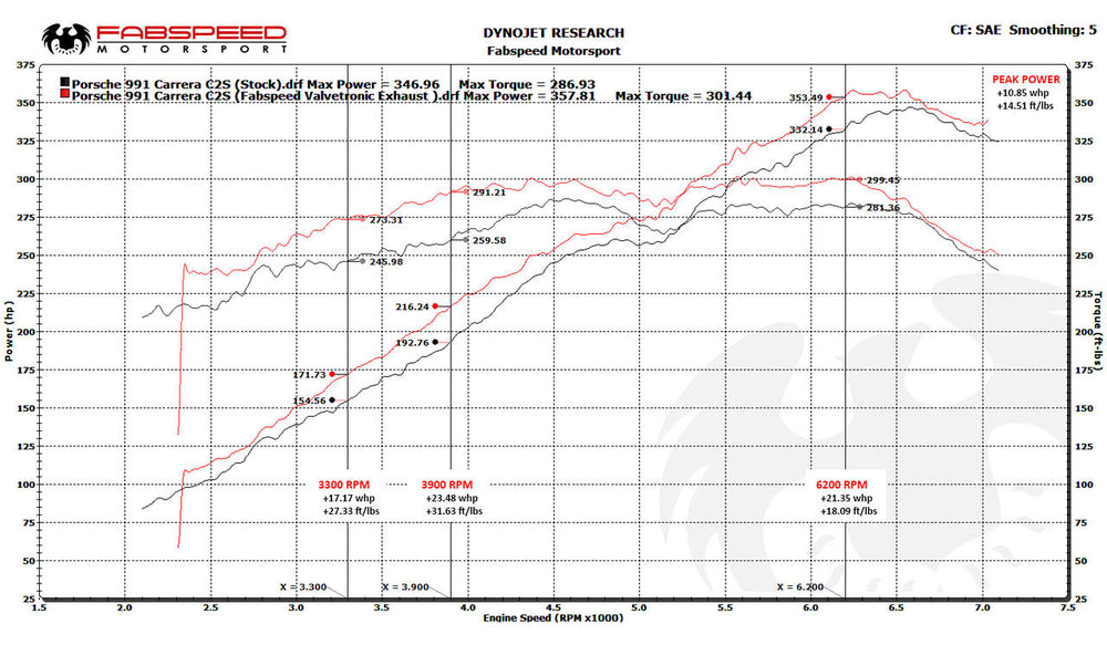 Fabspeed Porsche 991 Carrera Valvetronic Exhaust System