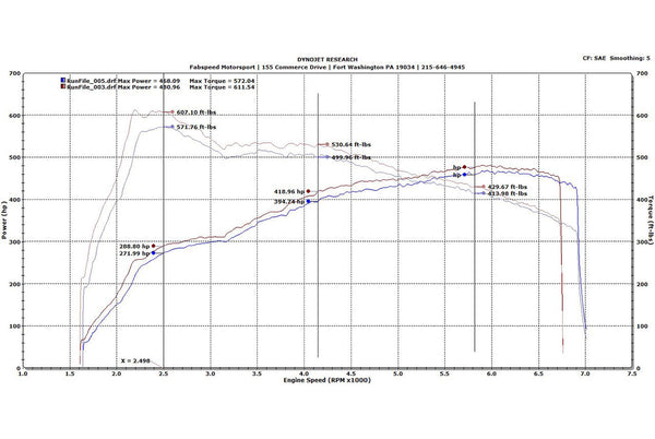 Fabspeed Porsche 991.2 Turbo / Turbo S Supersport X-Pipe Exhaust System (2017-2020)