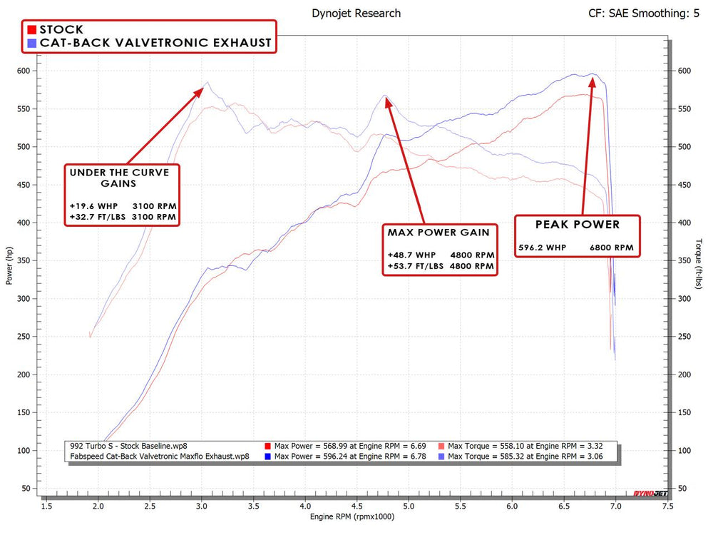 Fabspeed Porsche 992 Twin Turbo / Twin Turbo S Cat-Back Valvetronic Maxflo Exhaust System (2021+)