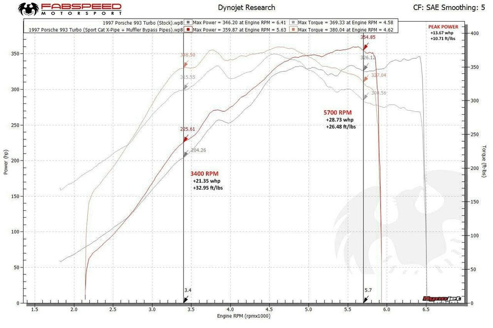 Fabspeed Porsche 993 Twin Turbo Muffler Bypass Pipes with tips (1995-1998)